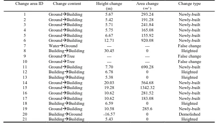 Figure 8. The influence of area threshold on building change  detection accuracy.  