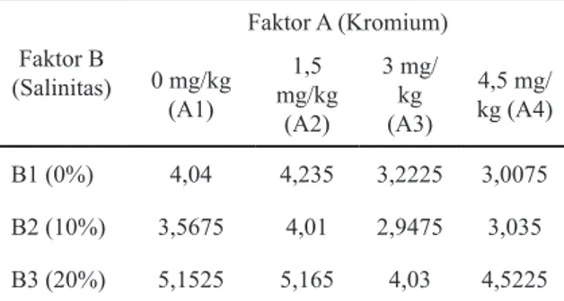 Tabel 1.  Nilai Konversi Pakan yang Dihasilkan  pada Setiap Kombinasi Perlakuan Faktor B  (Salinitas) Faktor A (Kromium)0 mg/kg  (A1) 1,5  mg/kg  (A2) 3 mg/kg (A3) 4,5 mg/ kg (A4) B1 (0%) 4,04 4,235 3,2225 3,0075 B2 (10%) 3,5675 4,01 2,9475 3,035 B3 (20%) 