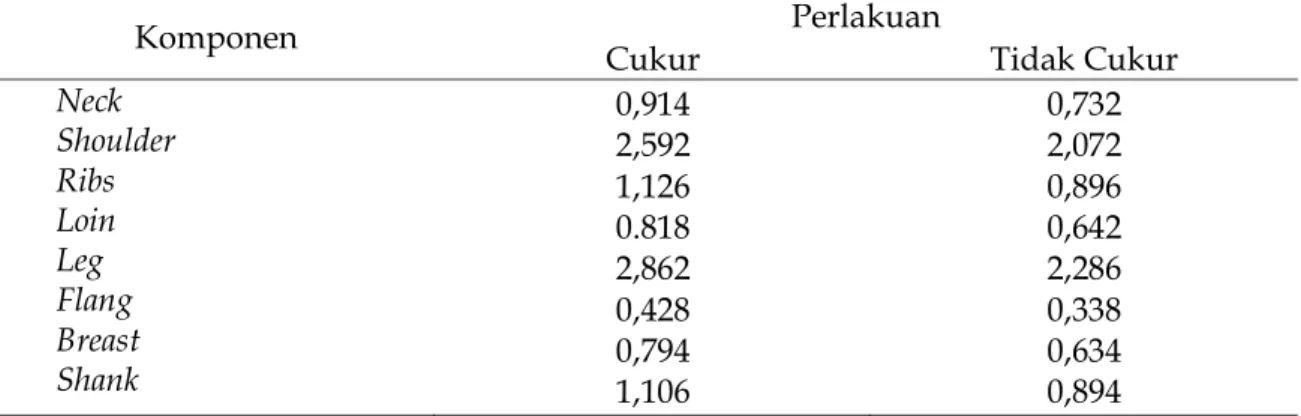 Tabel 3.  Rata-rata Bobot Komponen Karkas Domba Jantan Hasil Persilangan merbas  dengan ekor Gemuk (kg/ekor) 