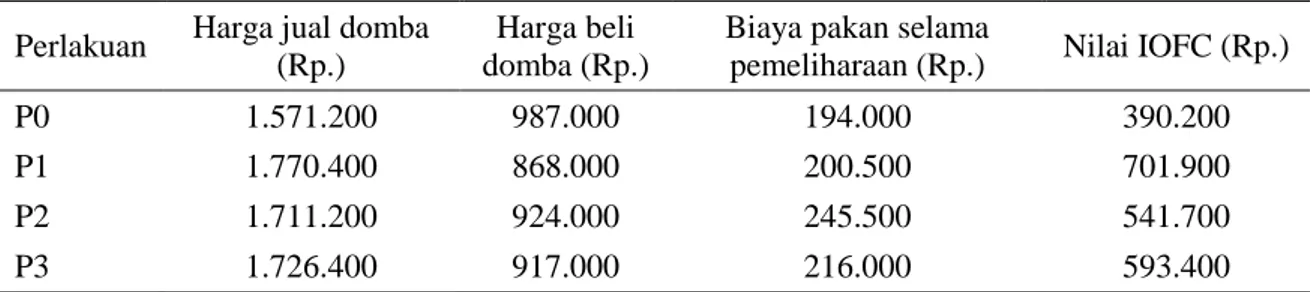 Tabel 5. Rata-rata nilai income over feed cost  Perlakuan  Harga jual domba 