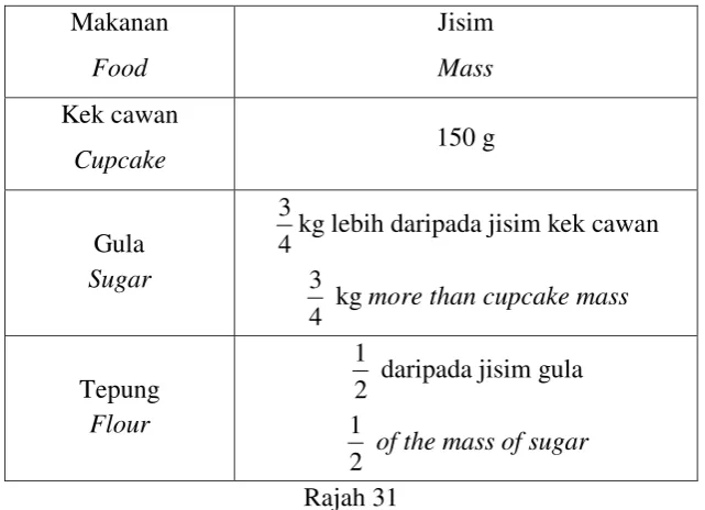 Table 31 shows the mass of cupcakes, sugar and flour. 