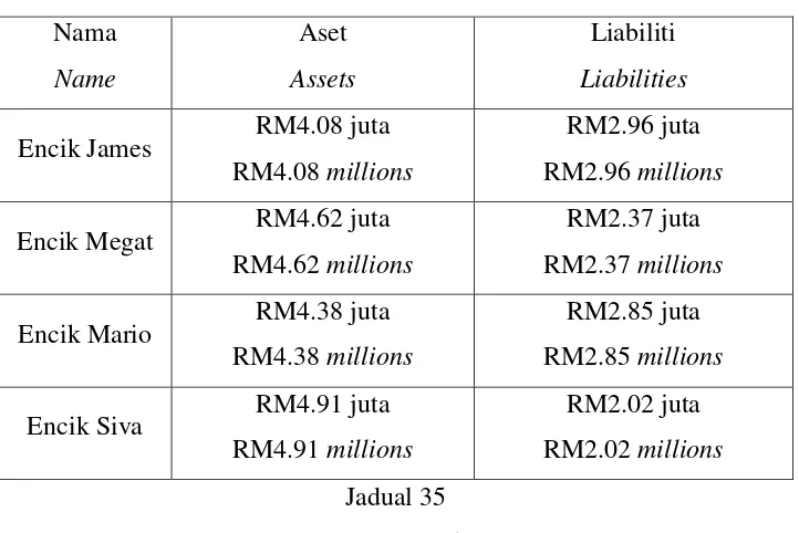 Table 35 shows the assets and liabilities of four entrepreneurs. 