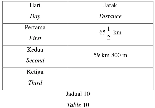 Table 10 shows the distance traveled in a bicycle race. The distance traveled on the third day is 