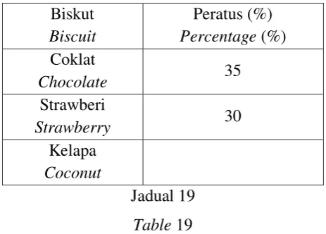 Table 19  Jumlah bilangan biskut yang terdapat di dalam balang itu ialah 240 biji. 