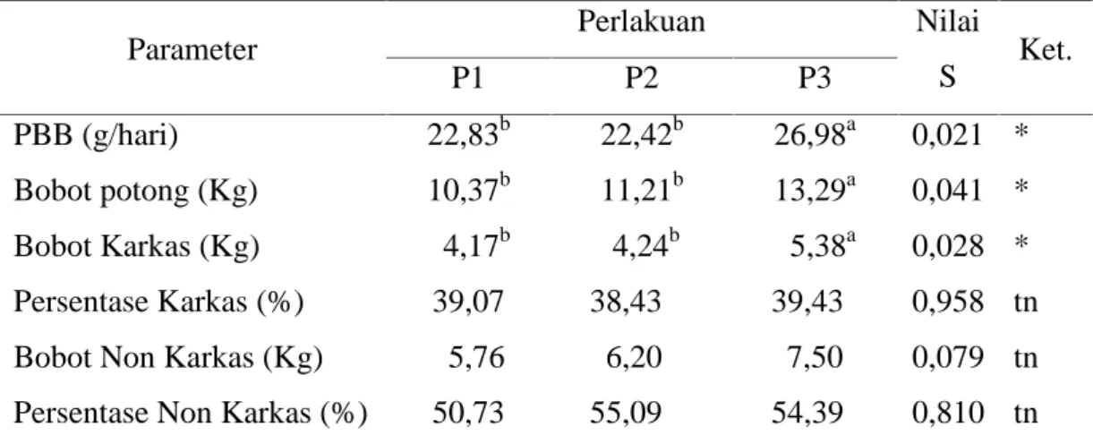 Tabel  1,  menunjukkan  bahwa pemberian  pakan  yeng  berbeda berpengaruh  tidak  nyata  (P&gt;0,05) terhadap  kecernaan  BK