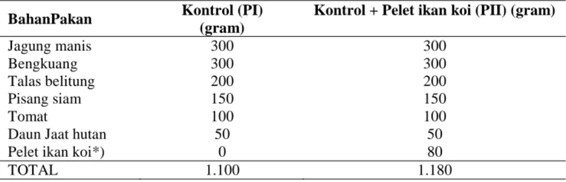 Tabel 2.  Kandungan nutrien pakan landak  (% BK)