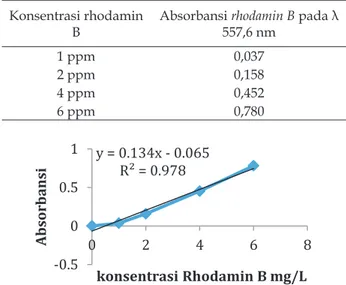 Tabel 2.  Rata-rata konsentrasi rhodamin B yang terserap  karbon aktif pada variasi massa