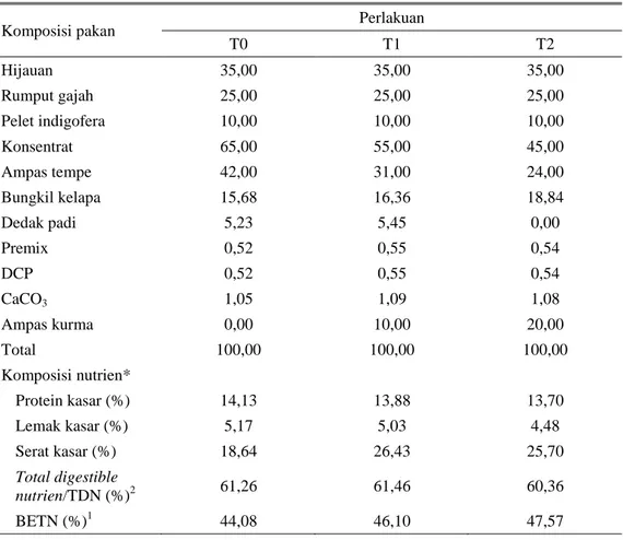 Tabel 1. Komposisi pakan dan kandungan zat makanan ransum perlakuan (% BK) 