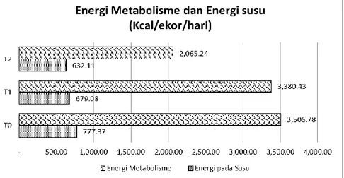 Gambar 1. Energi  metabolisme dan energi susu  kambing PE dengan ransum berbasis ampas  kurma (Sumber: Yuniarti 2016) 