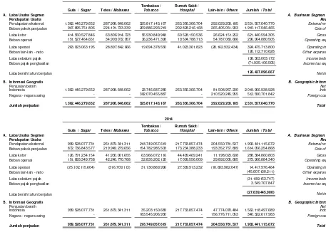 Tabel berikut ini menyajikan informasi pendapatan dan laba sehubungan dengan segmen operasi Grup: 