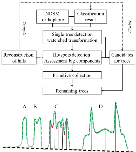 Figure 1: Top: overview of the algorithm with dotted lines de-picting correction of the anomalies