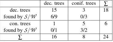Table 1: Behavior for the modules Wclusters of trees. The second row shows number of trees in thegroup while the second row shows the complexity level of thesituation (trees growing close to each other, under the crones ofother trees etc.): Not very challe