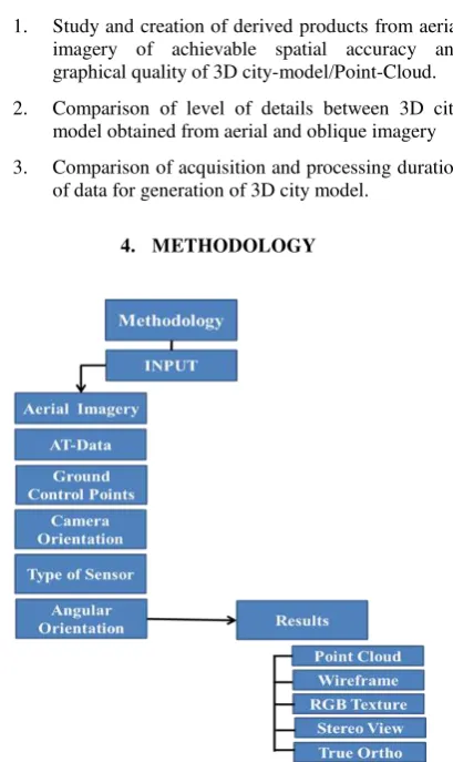 Figure 1. Showing study area of Dammam City 
