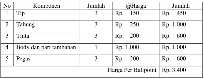 Tabel Harga Satuan Ballpoint  