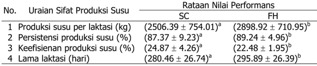 Tabel 1. Rataan Nilai-Nilai Performans Sifat Produksi Susu Sapi Perah SC dan FH.  