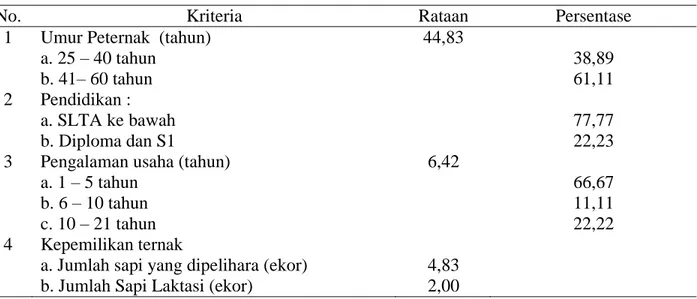 Tabel 1. Karakteristik peternak dan usaha peternakan sapi perah di Kota  Padang Panjang 