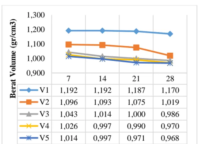 Gambar 3. Hubungan Berat Volume Terhadap Waktu  Pengeringan 