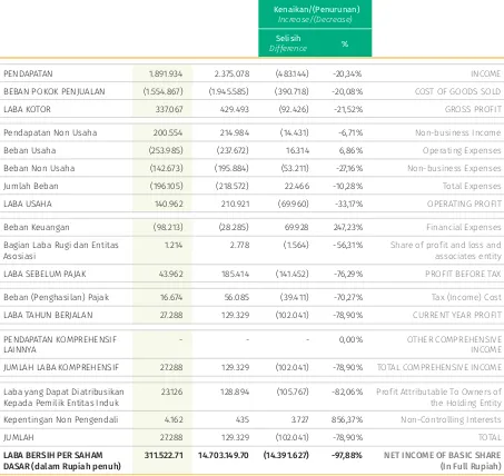 Tabel Laba Tahun Berjalan dan Jumlah Laba Komprehensif Tahun 2014 dan 2013The Current Year Profit and Total Comprehensive Profit Table 2014 and 2013
