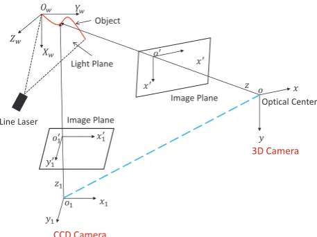 Figure 4: An example of dim structure line in a 2D image (Left),but obvious enough in the corresponding 3D cloud points (Right)collected by the 3D camera.