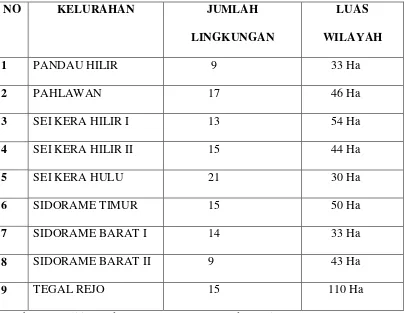 Tabel 3.1.1 : Nama kelurahan, Jumlah Lingkungan dan luas wilayah 