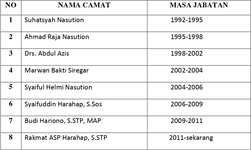 Tabel 3.1.2 : Daftar nama camat dari tahun ke tahun di Kecamatan Medan 