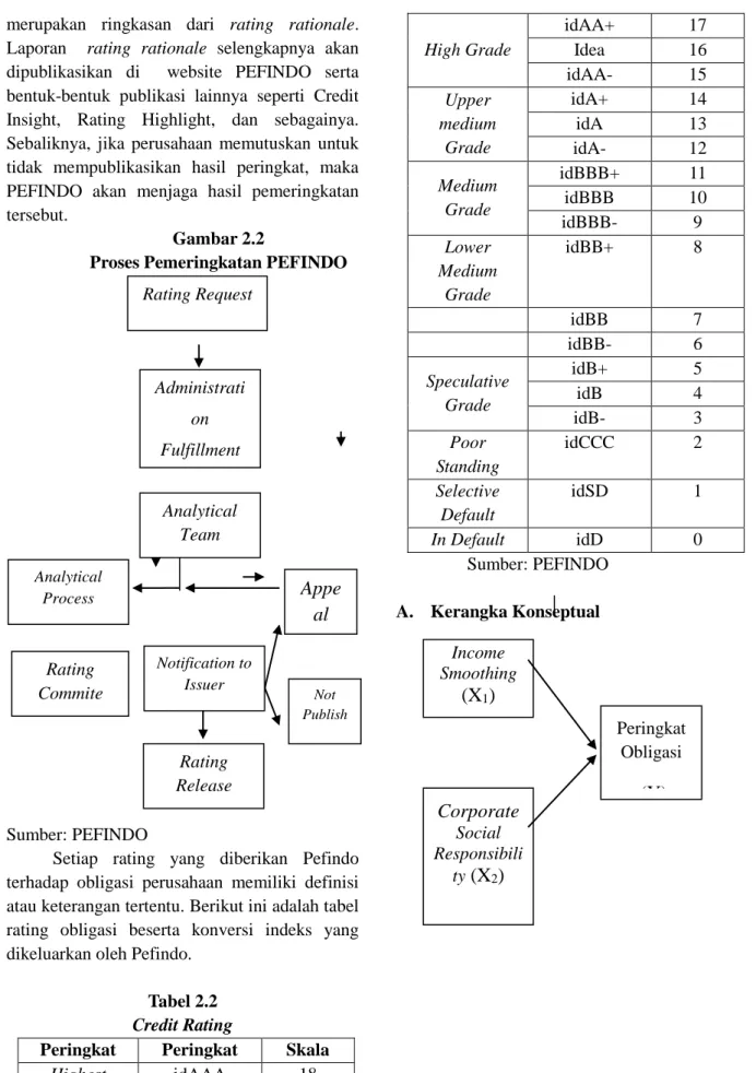 Tabel 2.2  Credit Rating 
