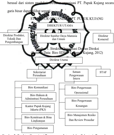 Gambar 2. Struktur Organisasi Pengawasan Internal dan Sekretaris Perusahaan (Sumber : Biro SDM PT