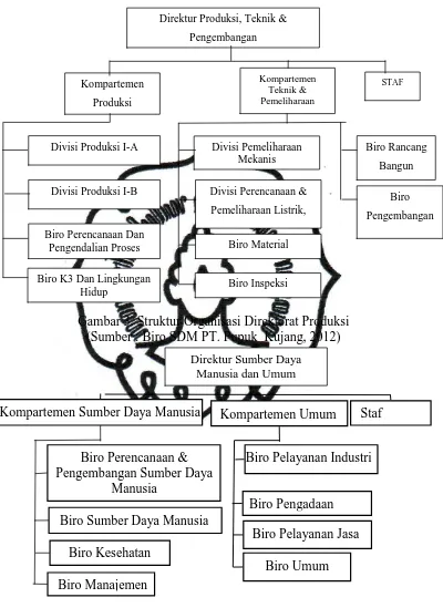 Gambar 3. Struktur Organisasi Direktorat Produksi  (Sumber : Biro SDM PT. Pupuk  Kujang, 2012) 
