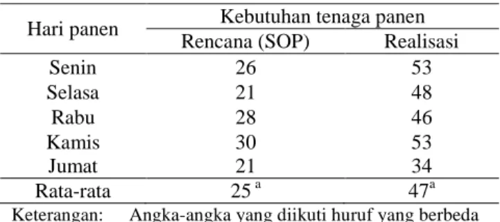 Tabel 8.   Jumlah tenaga panen di Afdeling 2 