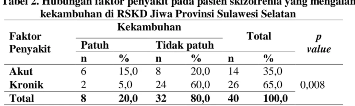 Tabel 2. Hubungan faktor penyakit pada pasien skizofrenia yang mengalami  kekambuhan di RSKD Jiwa Provinsi Sulawesi Selatan 