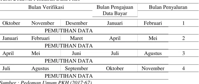 Tabel 2 Jadwal Pencairan Dana PKH 
