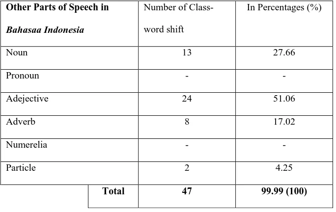 Table 1: Distribution of Class-word shift in the translation of verbs 