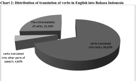 Table 2: Distribution of the translation of verbs in English into Bahasa Indonesia 