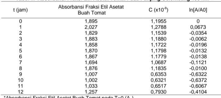 Tabel 1.  Absorbansi Fraksi Etil Asetat Tomat Pada Panjang Gelombang 400 nm  t (jam)  Absorbansi Fraksi Etil Asetat 