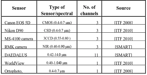 Table 1. Spectral characteristics of sensors and documents used in the analysis.  