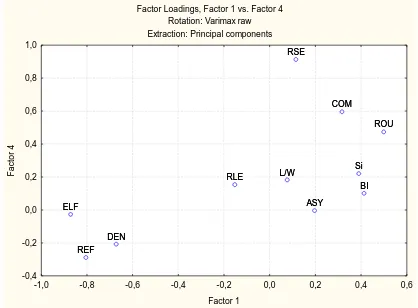 Figure 6. 2D presentation of the values of factor loadings of the first (X axis) and the fourth factor (Y axis) from the Table 4b