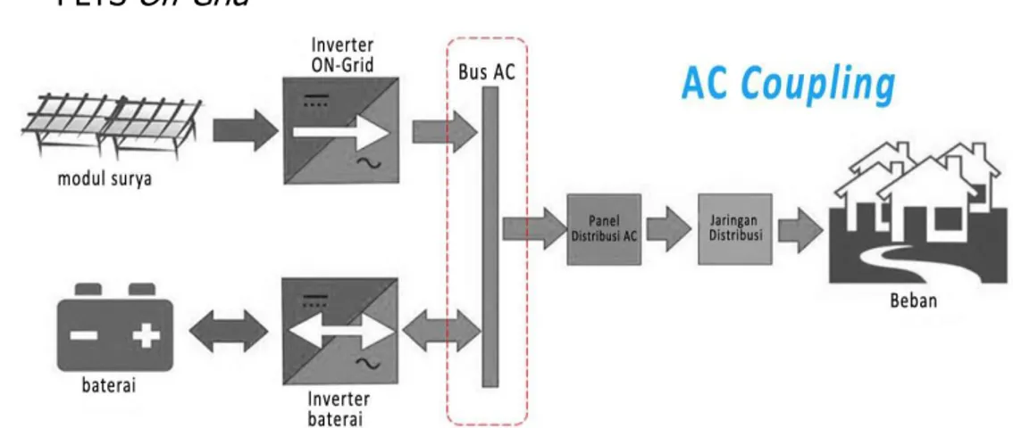 Gambar 4 – Diagram sistem PLTS off grid tipe DC coupling 