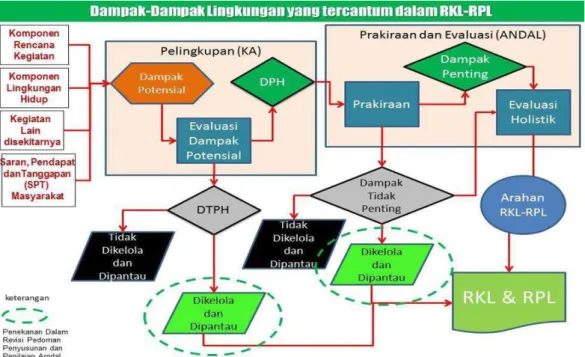 Gambar 6 – Dampak-dampak lingkungan yang tercantum dalam RKL-RPL 