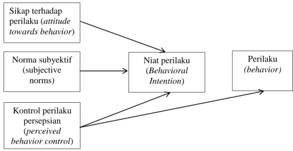 Gambar 2.2 Theory of Planned Behavior  Sumber : Jogiyanto (2008) 