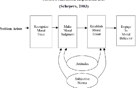 Gambar 2.3. Model Pembuatan Keputusan Etis  Sumber : Schepers (2003) 