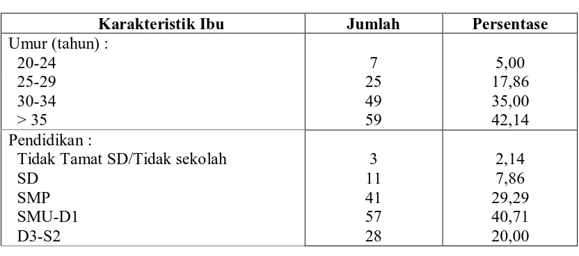 Tabel 2. Persentase Distribusi Ibu Yang Memiliki Anak 2-5 Tahun di BKIA  Kecamatan Medan Denai  Berdasarkan Umur dan Pendidikan (n=140) 