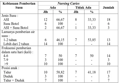 Tabel 6. Persentase Distribusi Nursing Caries Berdasarkan Kebiasaan Pemberian Susu Pada Anak 2 Tahun di BKIA Kecamatan Medan Denai (n=27) 
