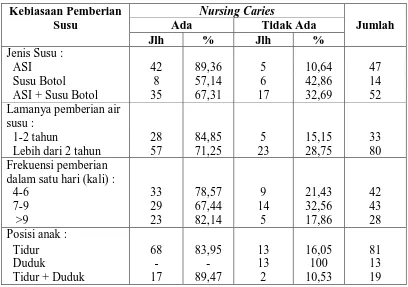 Tabel 7. Persentase Distribusi Nursing Caries Berdasarkan Kebiasaan Pemberian Susu Pada Anak 3-5 Tahun di BKIA Kecamatan Medan Denai (n=113) 