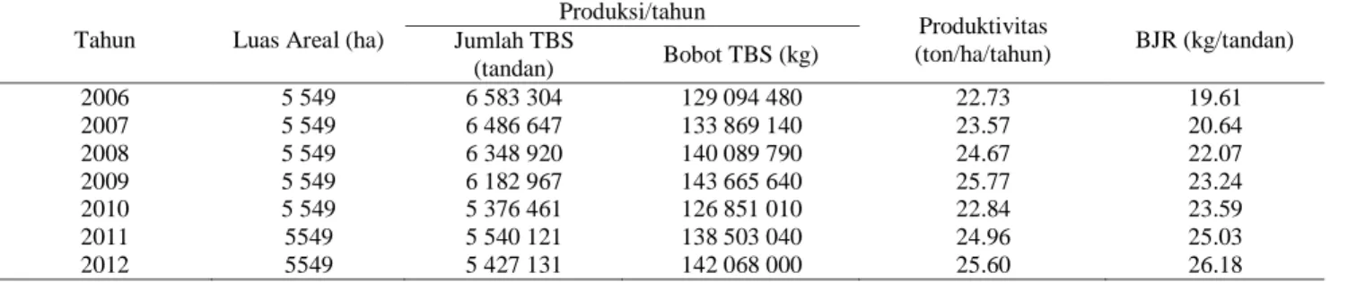 Tabel 1. Produksi TBS  tahun  2006 – 2012 