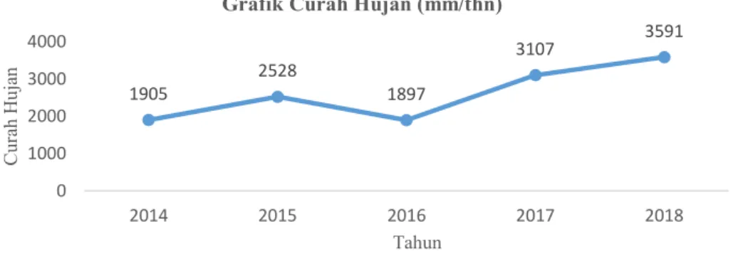 Gambar 1. Data Curah Hujan Afdeling I kebun Bah Birong Ulu PTPN IV   Mulai Tahun 2014 – 2018