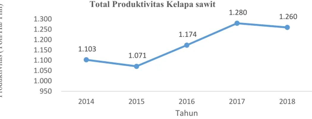 Gambar 3. Total Produktivitas Tanaman Kelapa Sawit Kebun Bah Birong Ulu PTPN IV   Mulai Tahun 2014 - 2018