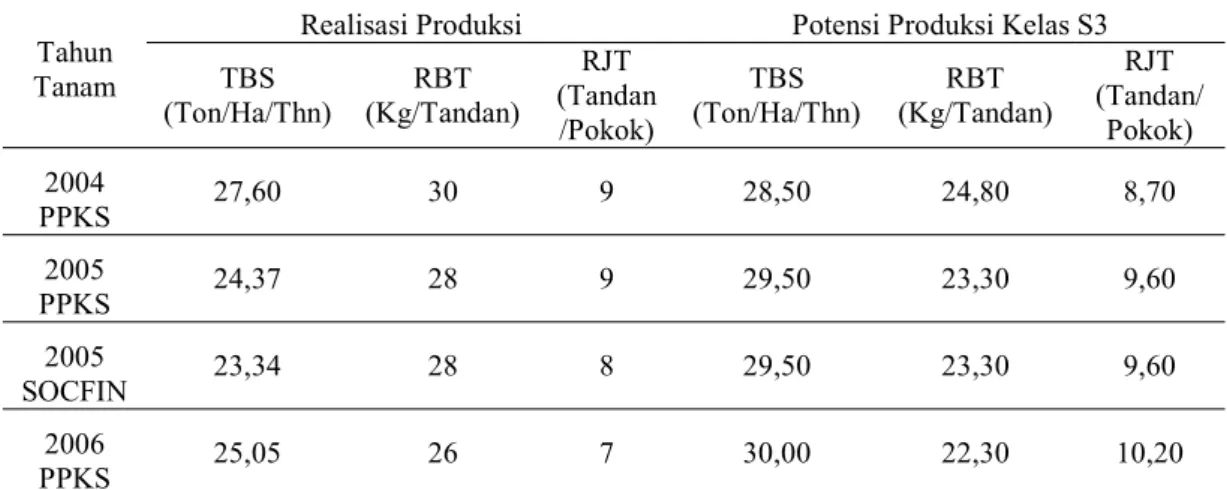 Tabel 2. Perbandingan Realisasi Produksi Kelapa Sawit Dengan Potensi Produksi  