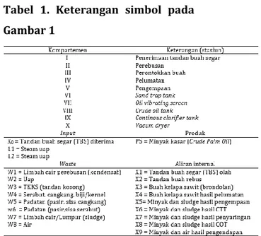 Gambar 1. Model neraca massa  (keterangan simbol pada tabel 1). 