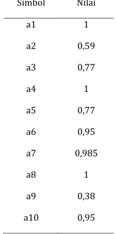 Tabel 3. Faktor efisiensi pada  model neraca massa pengolahan 