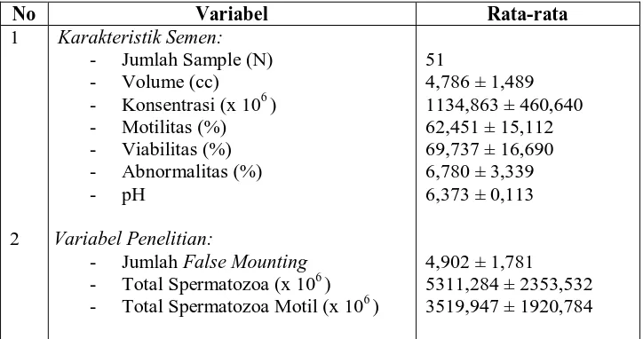 Tabel 1. Karakteristik Semen, Rata-rata  Jumlah False Mounting, dan Produksi Semen Pejantan Sapi  Madura   